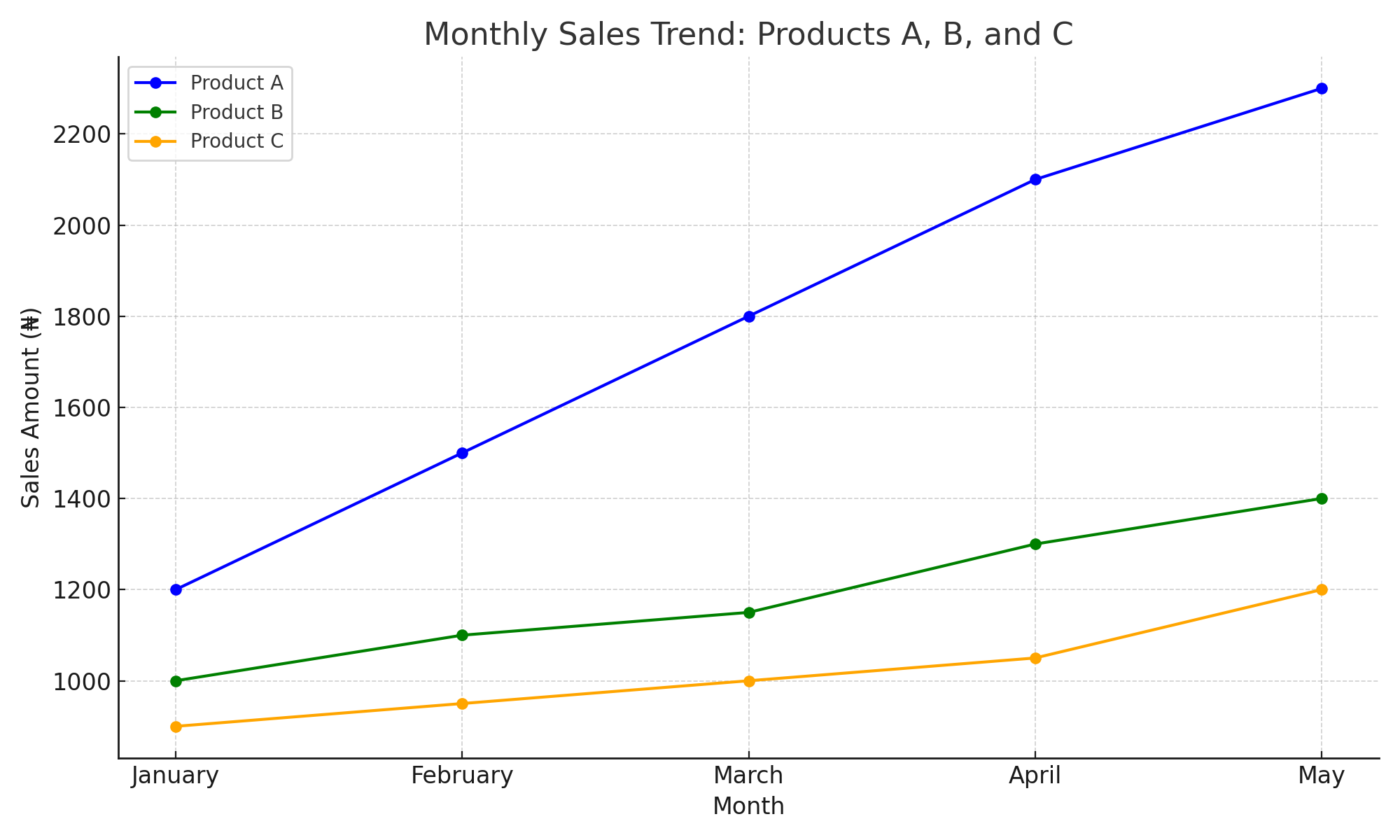 Line Chart showing monthly sales trend for Products A, B, and C